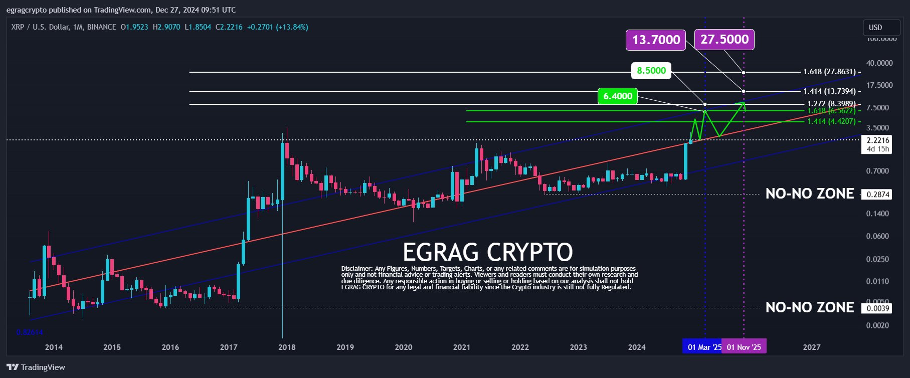 XRPUSD monthly candle chart analysis