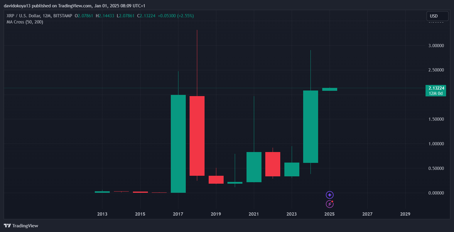 XRPUSD yearly candle chart