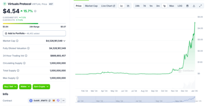 $VIRTUALS price 