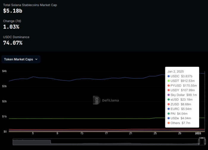 Solana stablecoin market cap