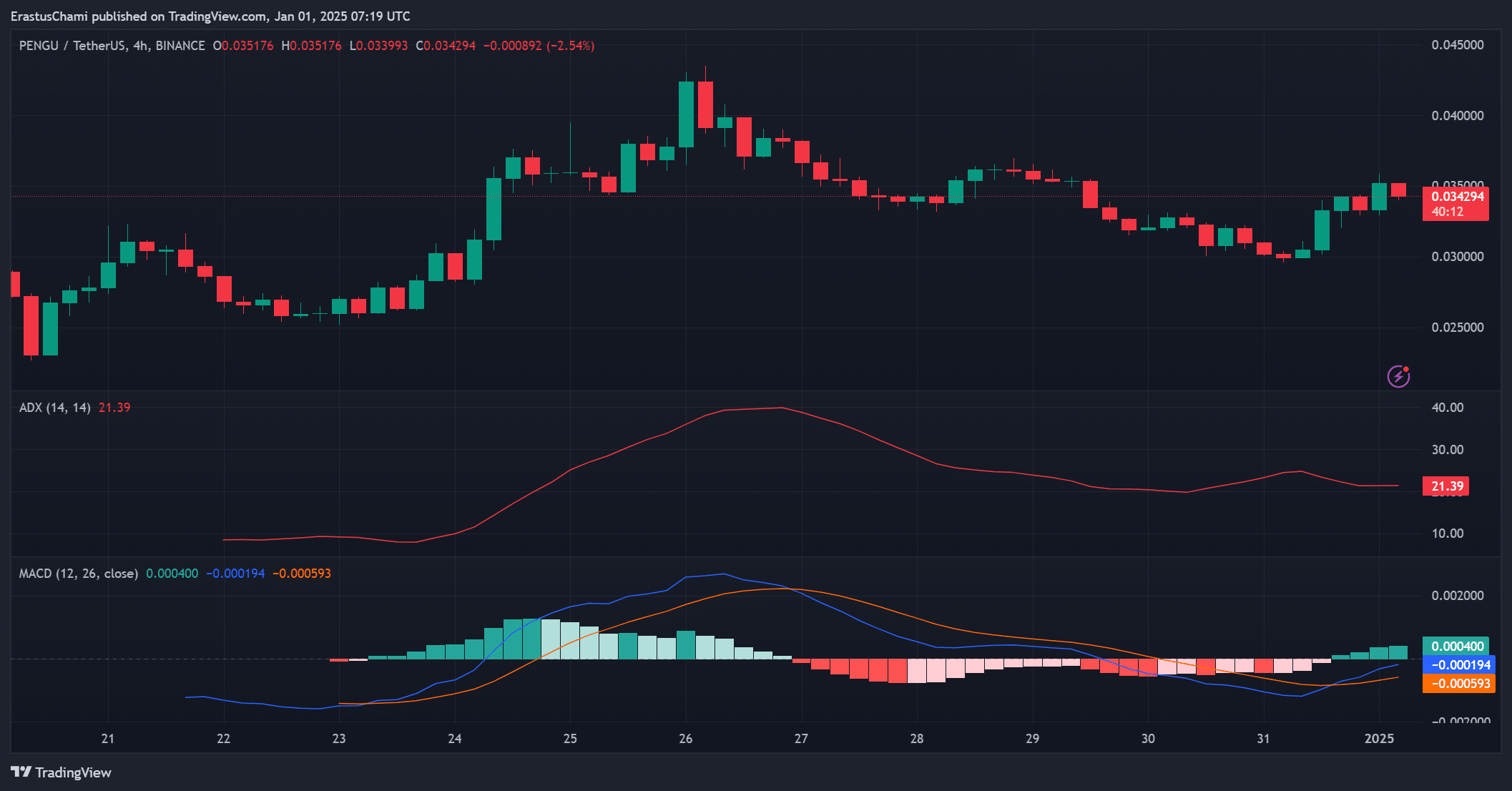 PENGU technical indicators