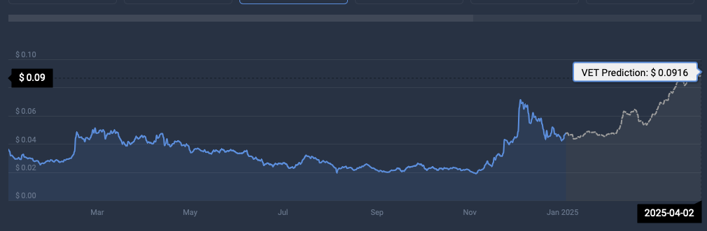 VeChain price prediction