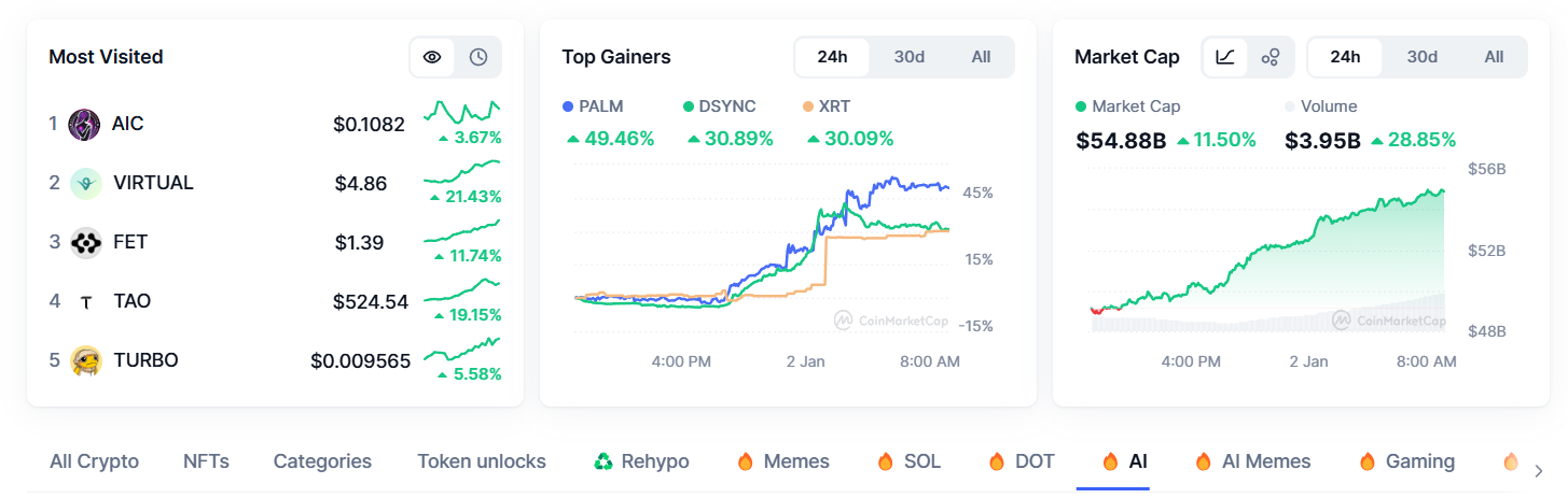 Total market cap for top AI and data crypto tokens