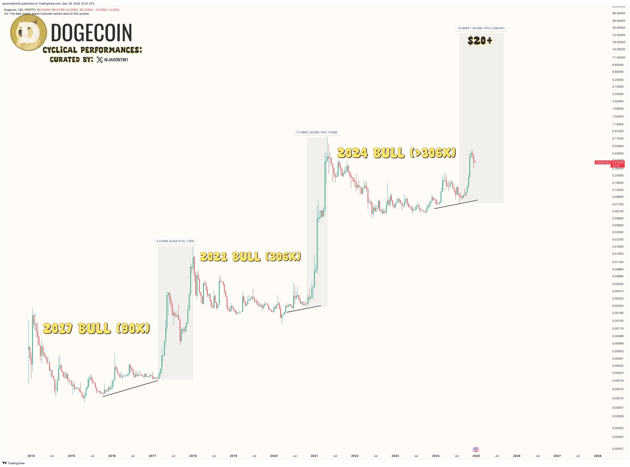 Analysis of Dogecoins twelve day candle chart