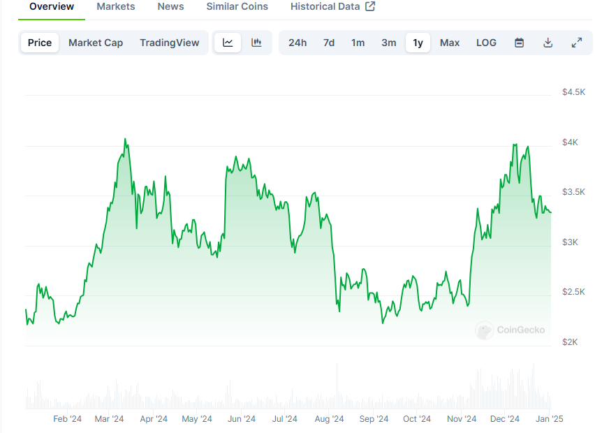 Ethereum (ETH) achieved 43% net gains in 2024, though the asset remained stuck in a range under $4,000.