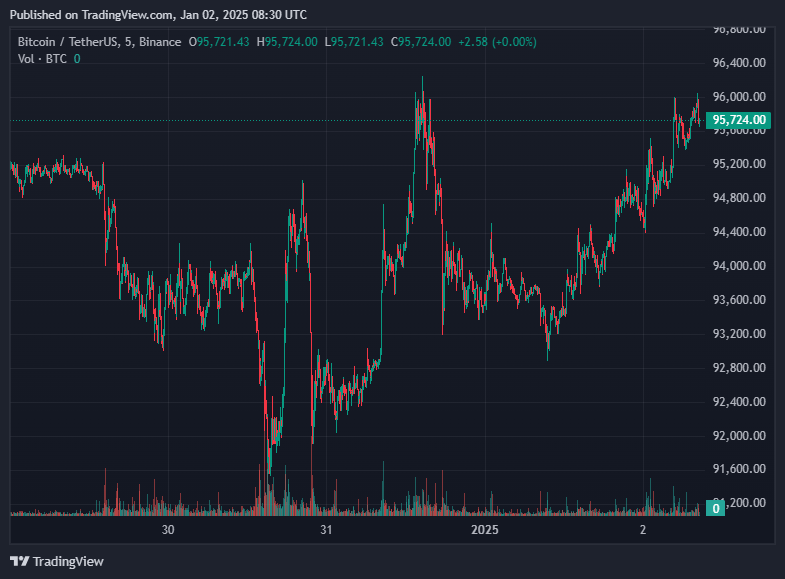 Bitcoin price movements