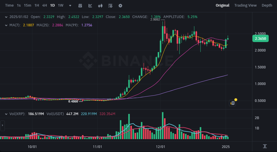 XRP/USDT price chart