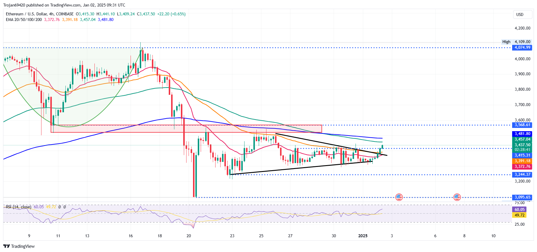 Ethereum price Chart