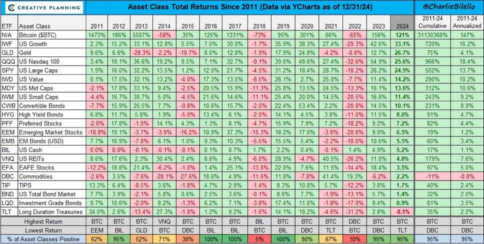 Bitcoin outperforms traditional assets