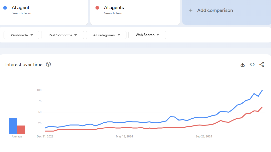 Searches for AI agent and AI agents accelerated in the last quarter of 2024. 