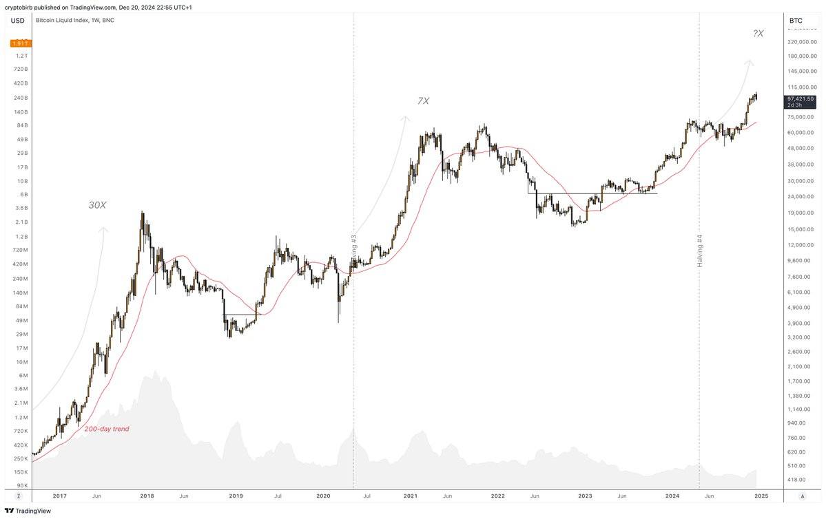 Is the Bitcoin Bull Market Over? Analysts Weigh In