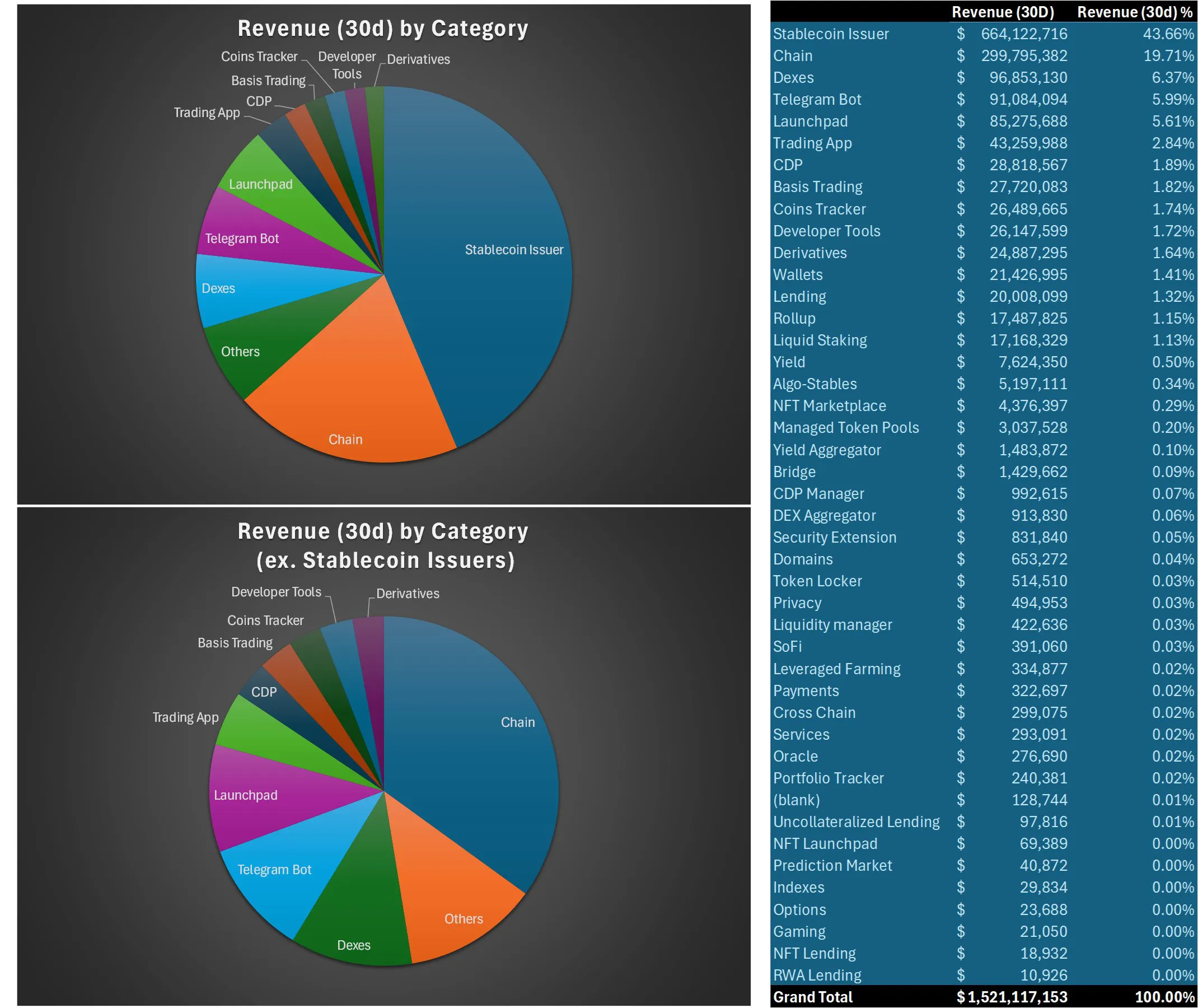 Stablecoin issuers dominate on-chain revenue with over 40% share in December