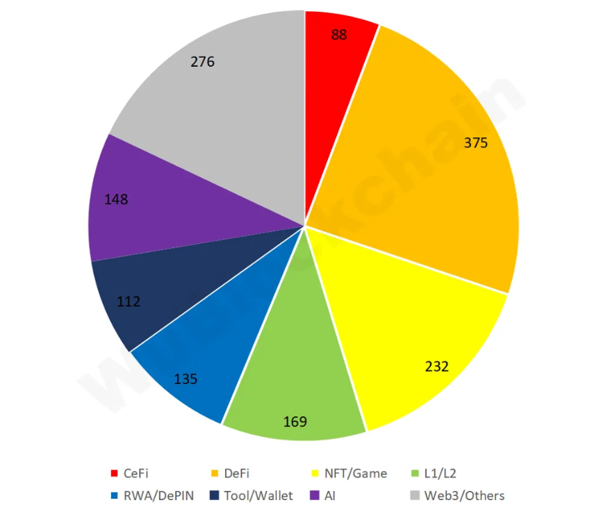 VC funding flowed to multiple sectors, with DeFi and Web3 still the leading categories. 