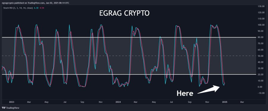 XRP SRSI EGRAG Crypto