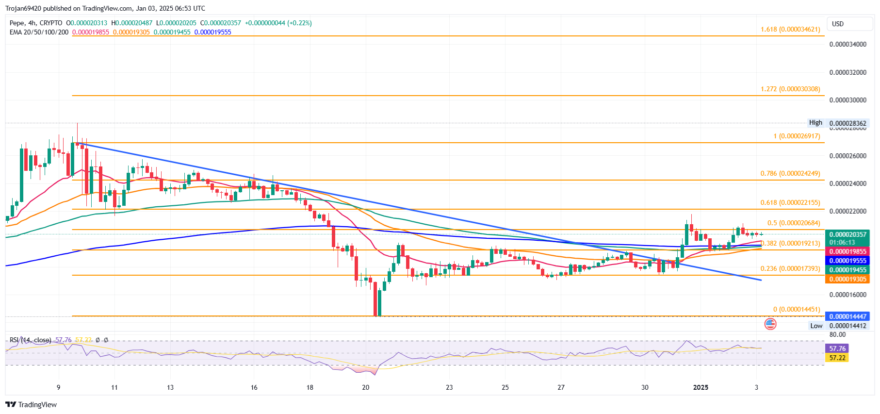 PEPE Price Chart