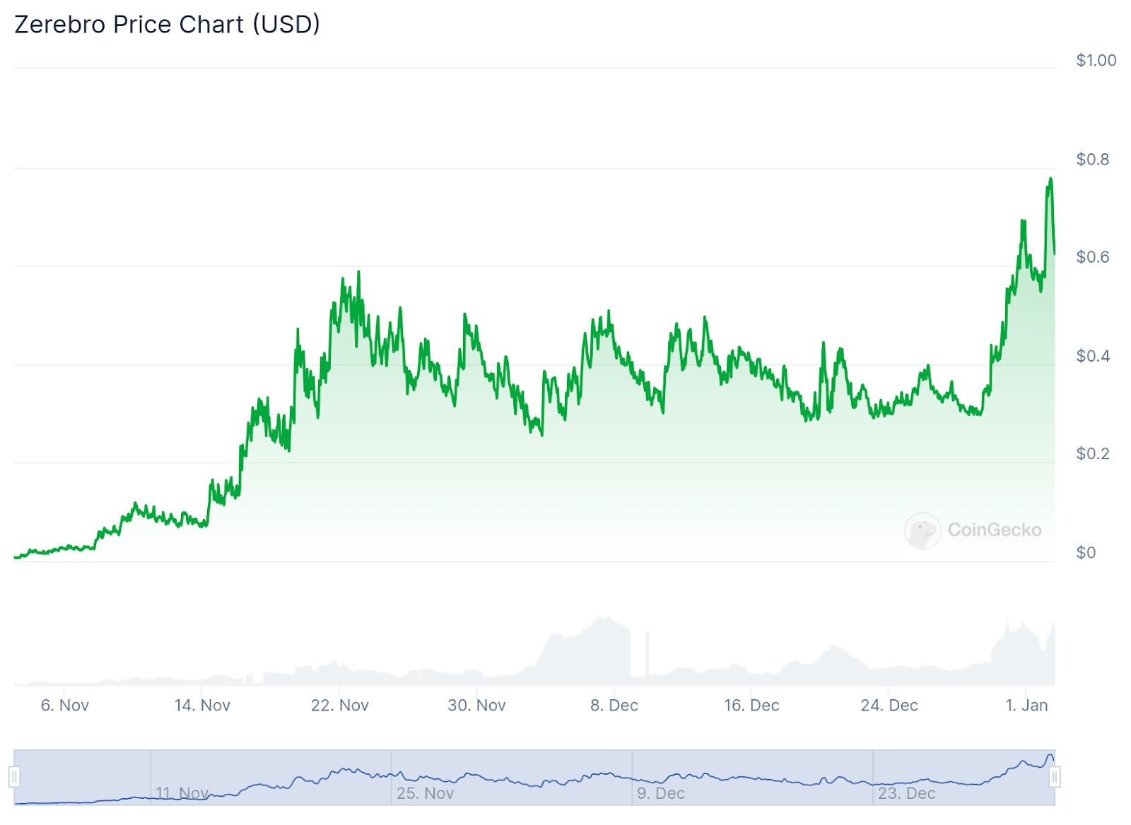 Whales, led by DWF Labs, shift 2025 investment portfolios to ZEREBRO - What is the coin project about?