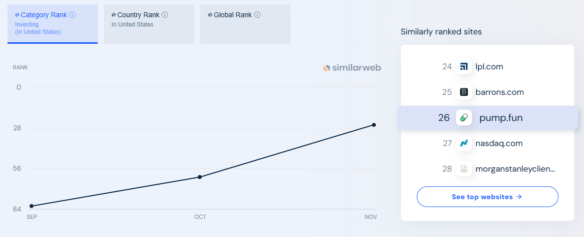 Pump.fun flips Ethereum for weekly revenues