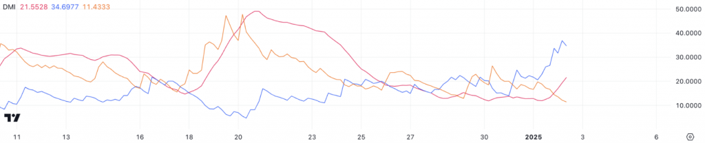 Doge DMI chart ADX at 21.5