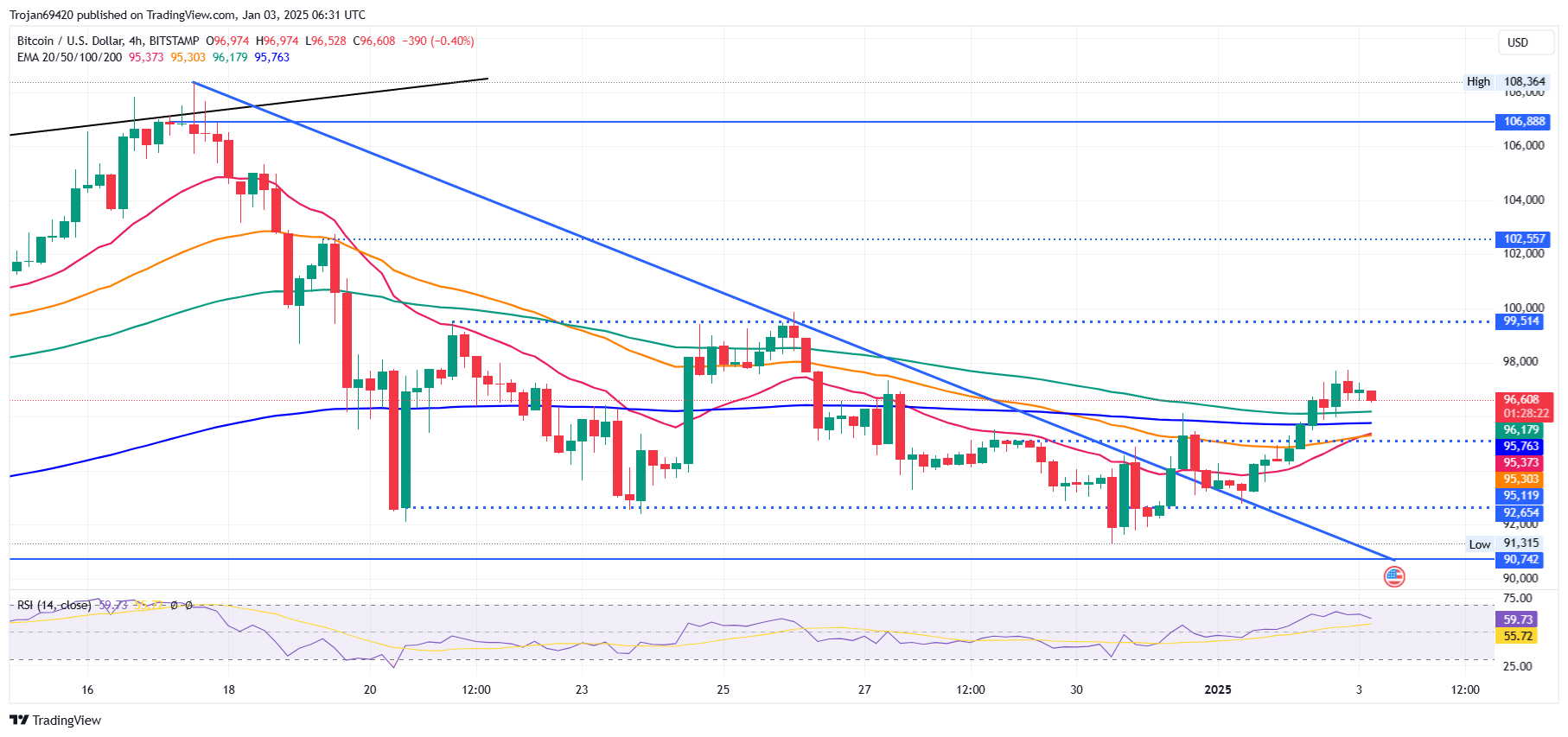 Bitcoin Price Chart