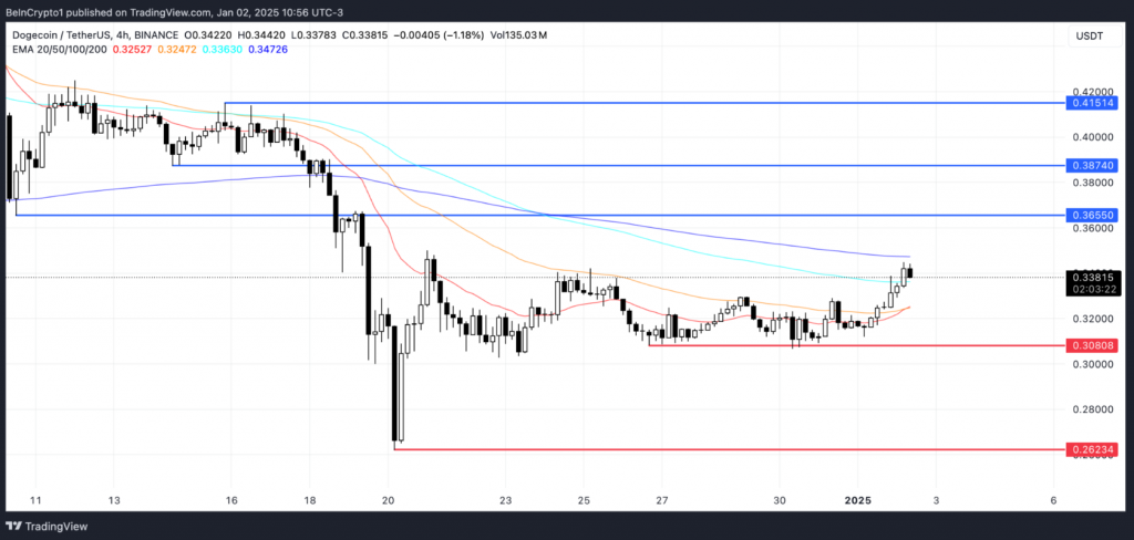 EMA chart showing potential Golden Cross formation