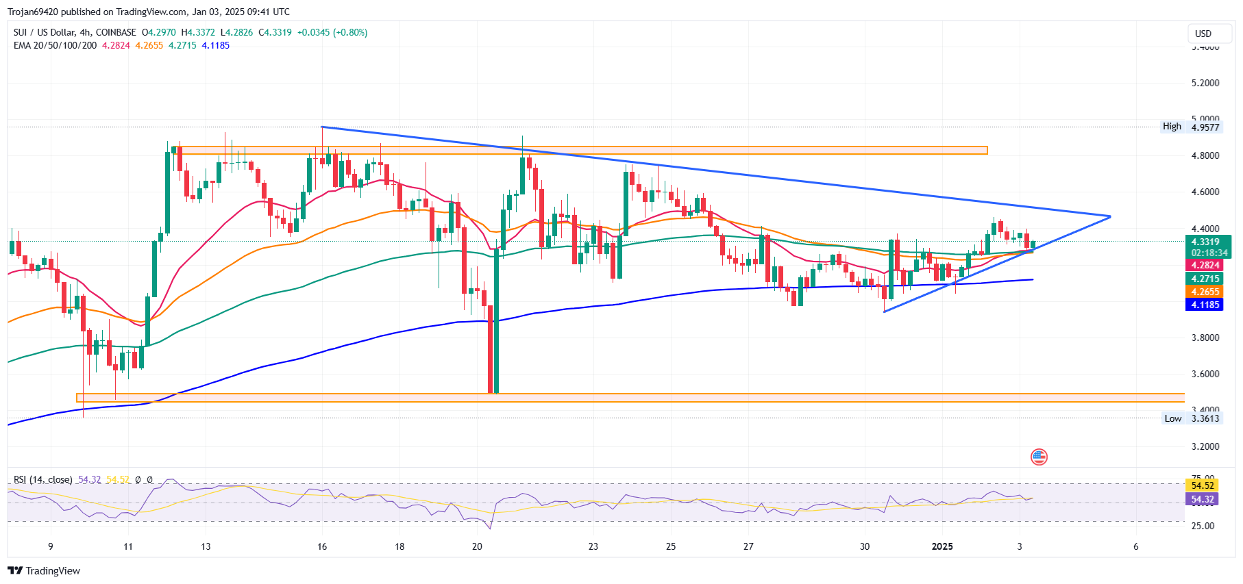 SUI Price Chart