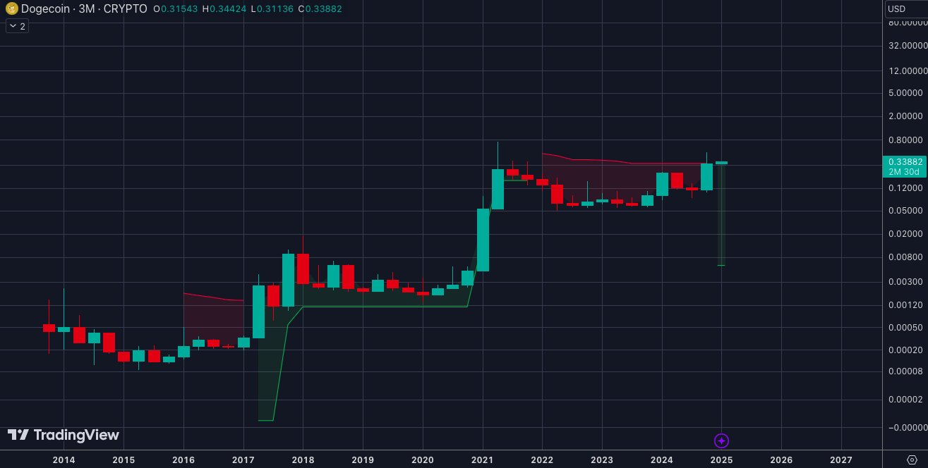 Dogecoin 3M Supertrend Crypto Surf