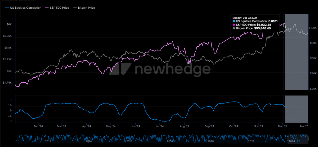 BTC corellation with USD