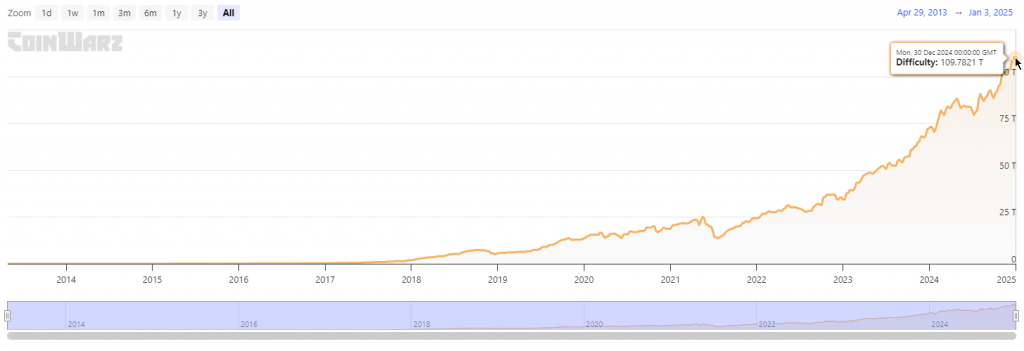 Bitcoin's mining difficulty