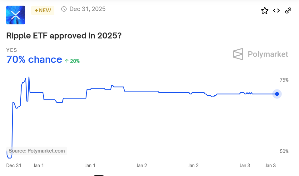 XRP ETF odds