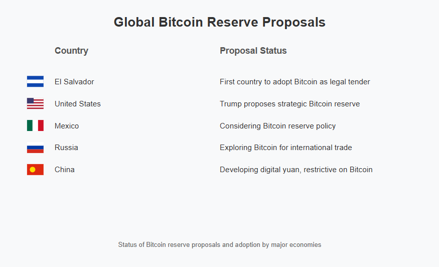 global Bitcoin reserve proposals