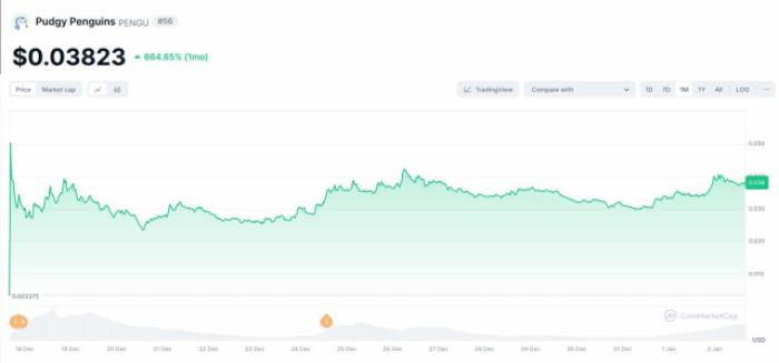 Pudgy Penguins one-month performance