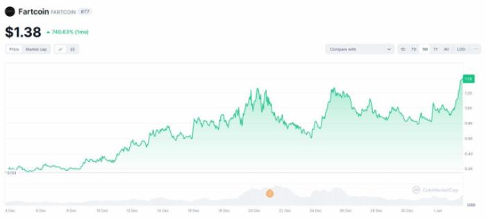 Fartcoin one-month price performance