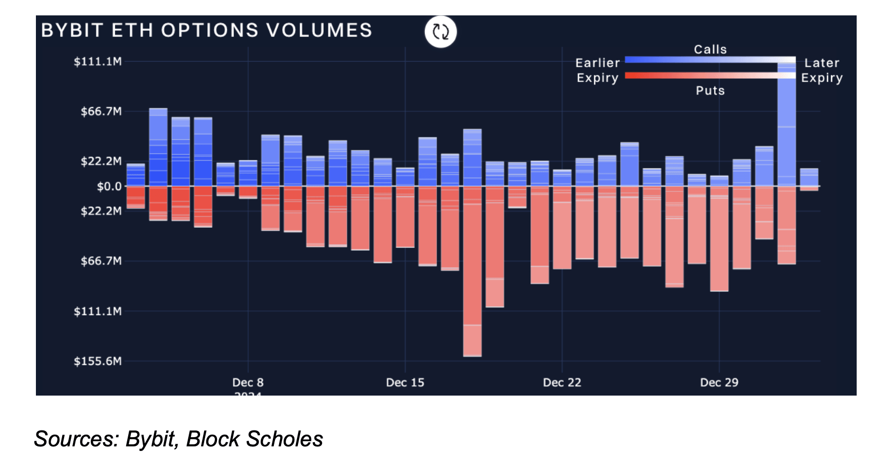 BTC and ETH Defy Expectations: Report Highlights Calm Markets Amid Year-End Options Expiry