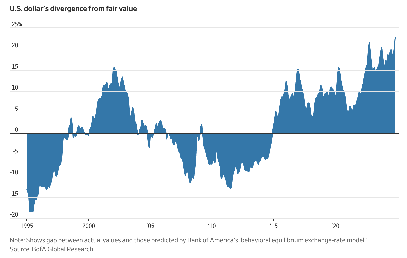 US Dollar