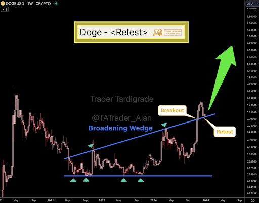 Dogecoin price