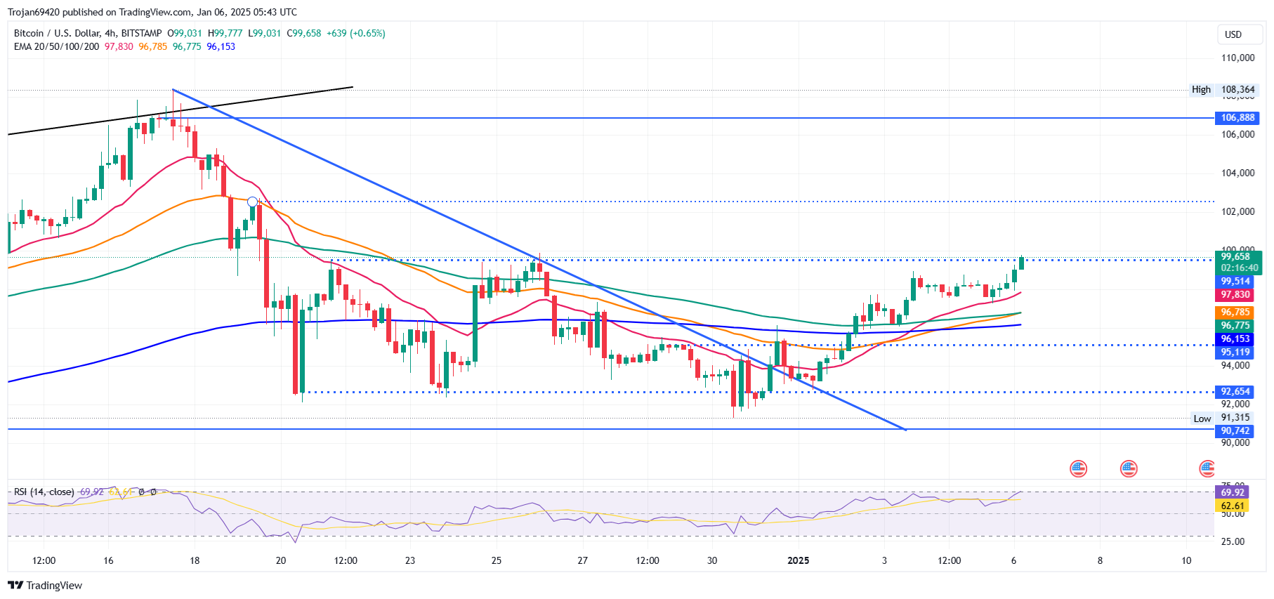 Bitcoin Price Chart