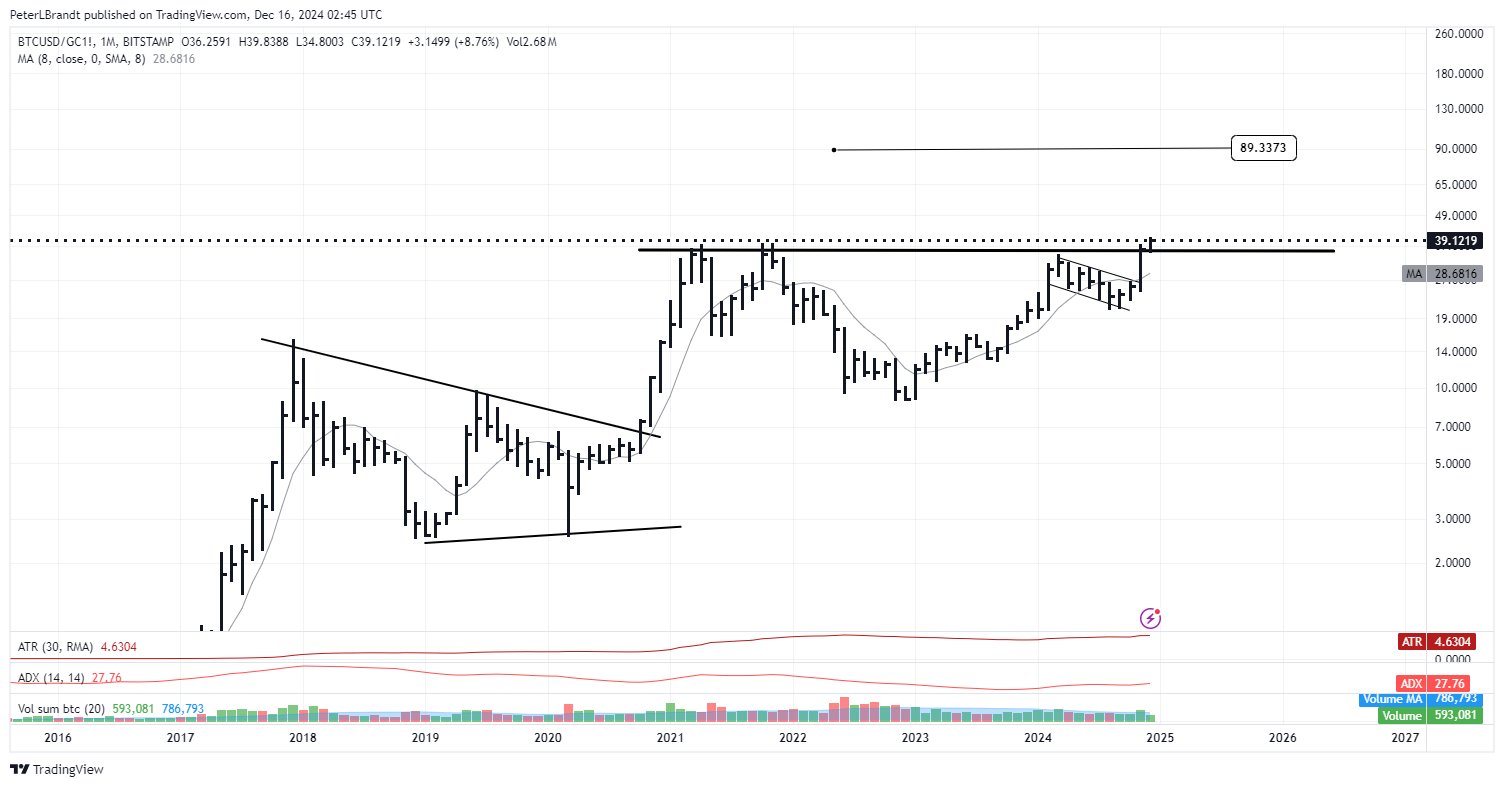 BTCXAU 1M Chart Peter Brandt