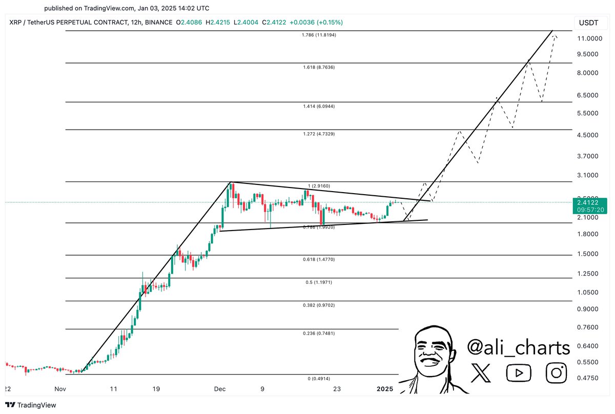 XRPUSDT 12 hour candle chart showing bullish pennant formation and Fibonacci levels