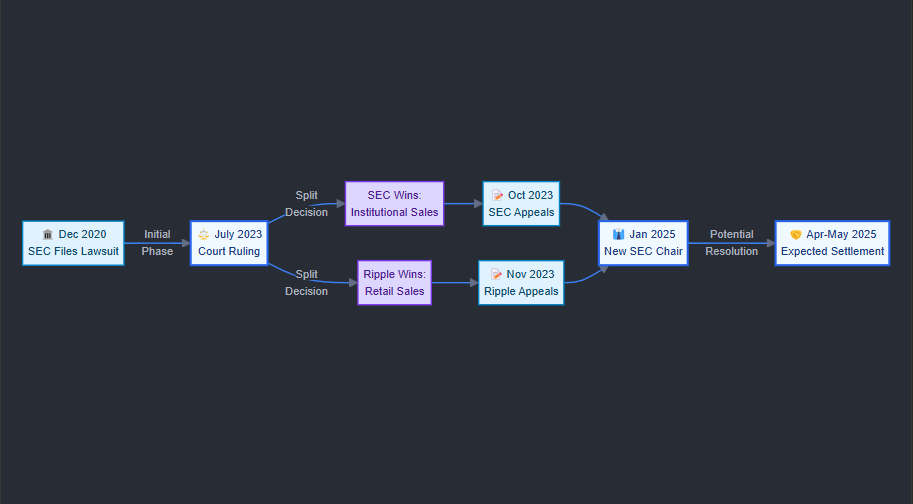 major developments in the Ripple SEC case