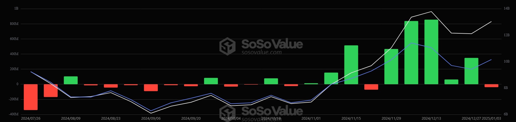 Spot Ether ETFs’ record inflow streak snaps