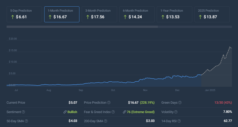 SUI price chart