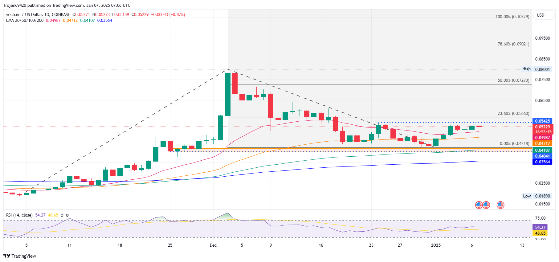 Vechain Price Chart