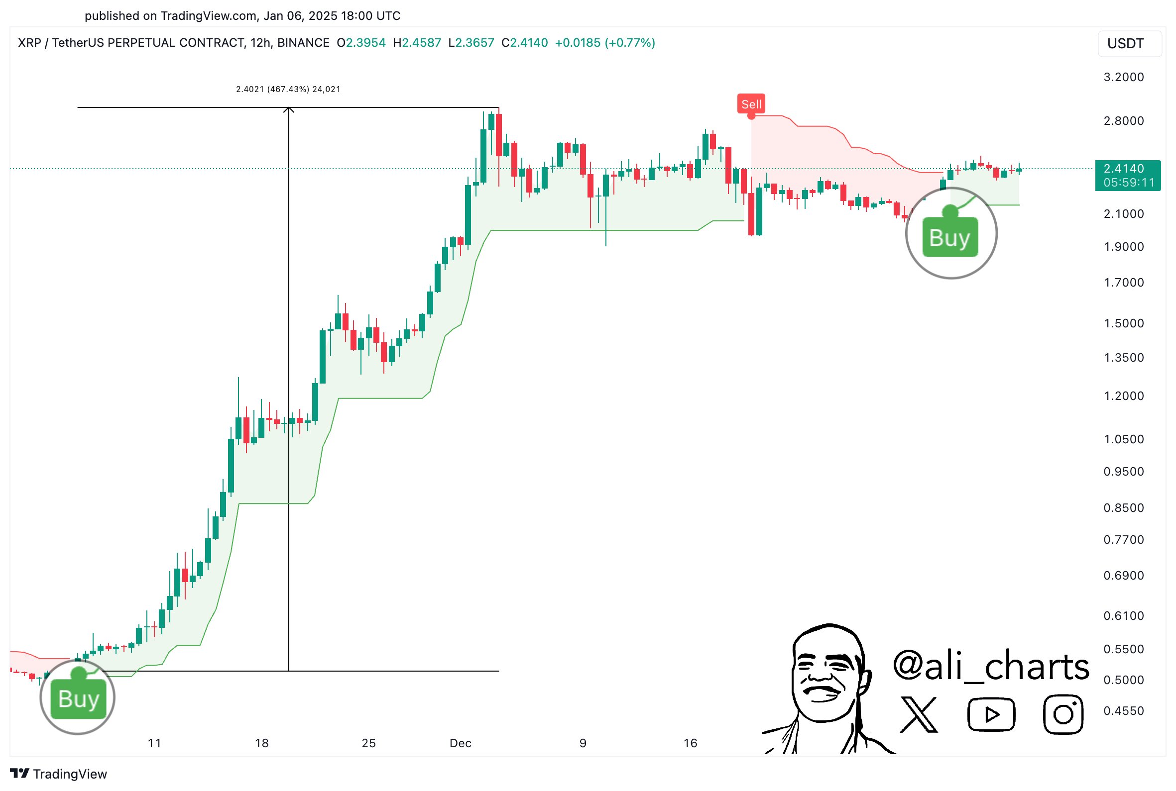 XRP SuperTrend Ali Martinez