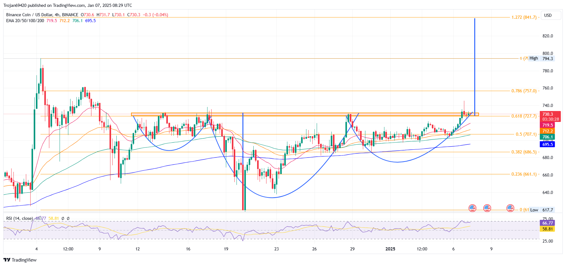 Binance Coin Price Chart