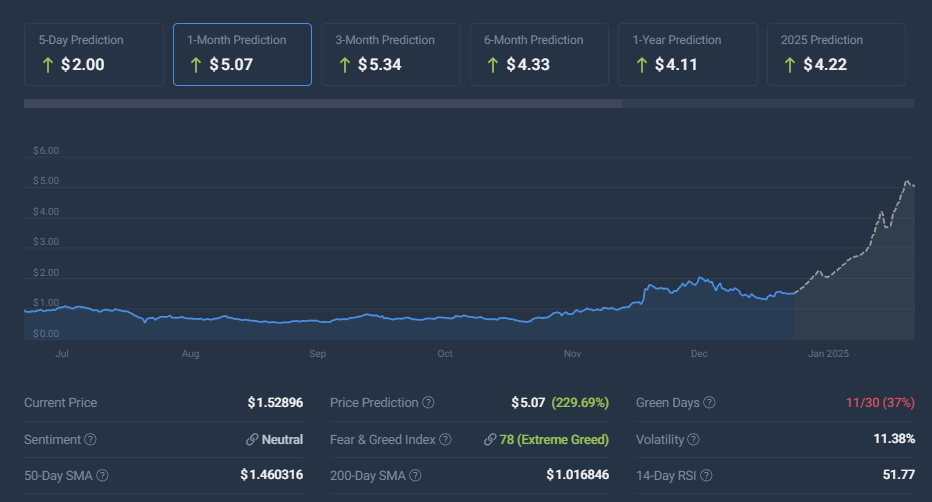 ondo price chart and tech data