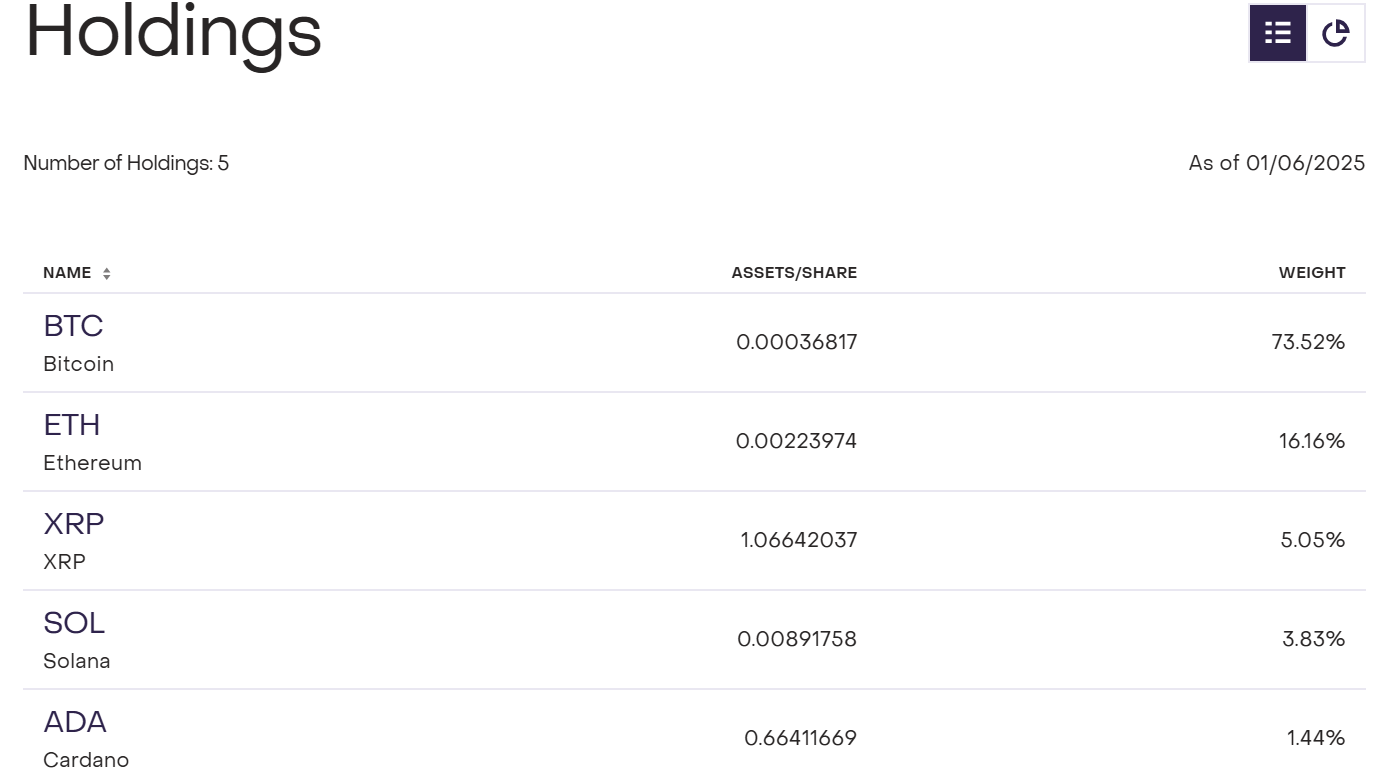 Screenshot showing ADAs inclusion in Grayscales GDLC holdings as of January 6