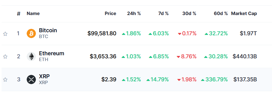 XRP perfomance relative to Bitcoin and Ethereum