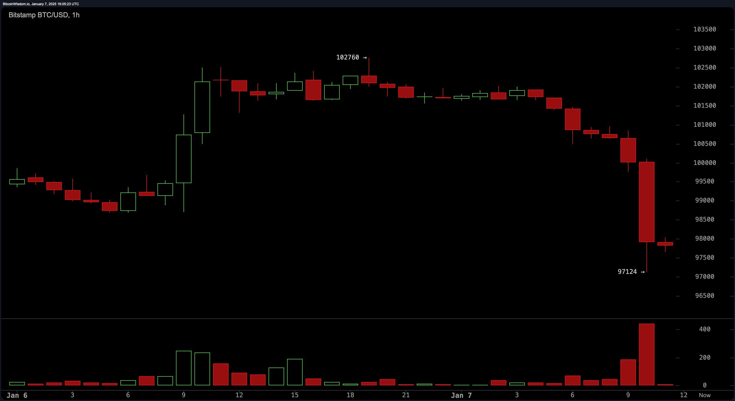 Crypto Market Meltdown: Bitcoin and Ethereum Freefall in Epic Tuesday Tumble