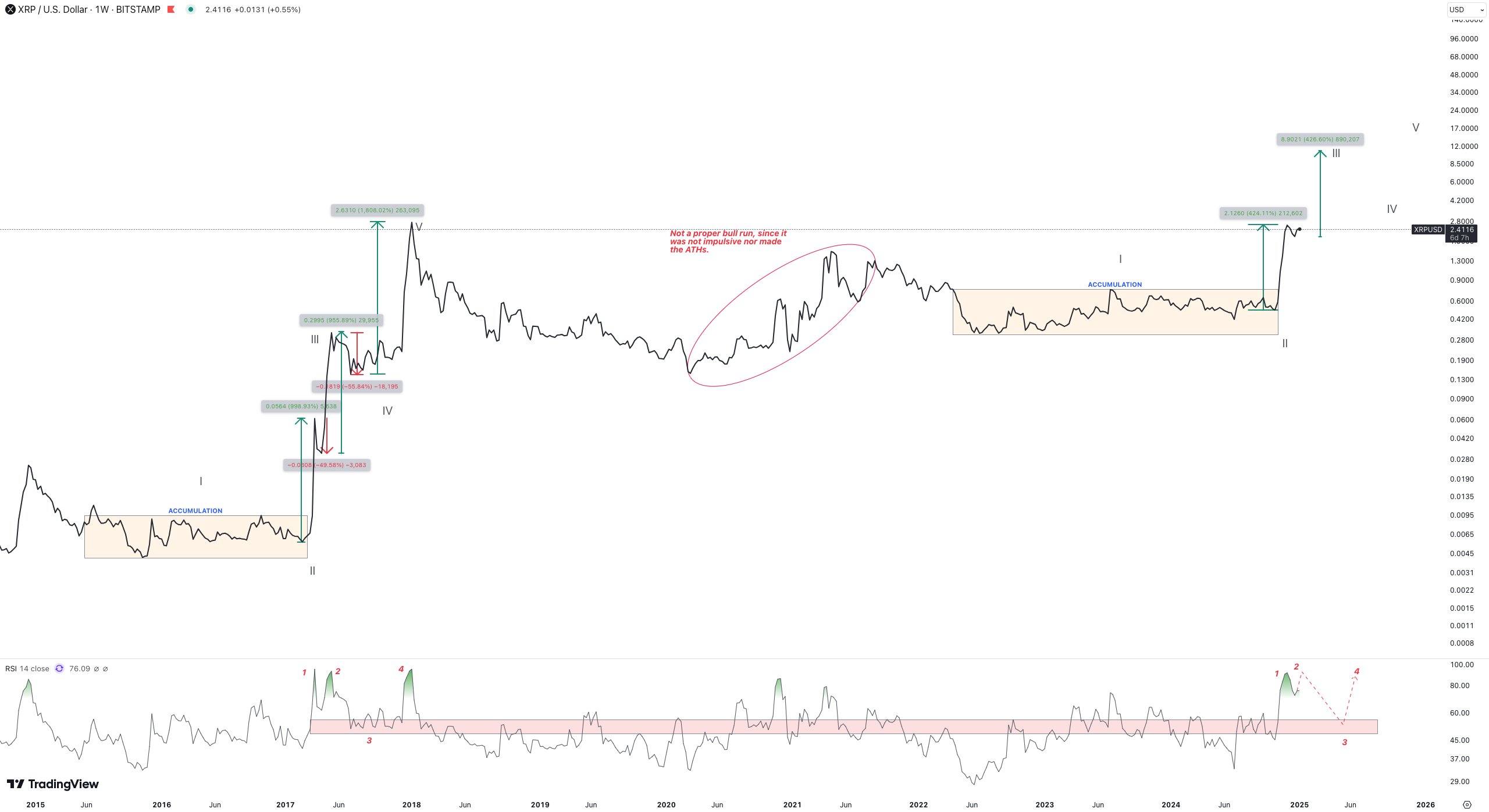 XRP 1W Chart Maelius