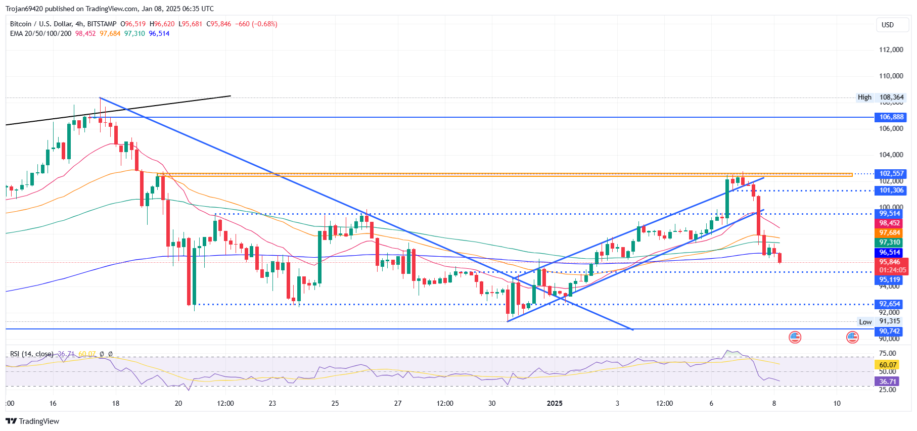 BITSTAMP:BTCUSD Chart Image by Trojan69420